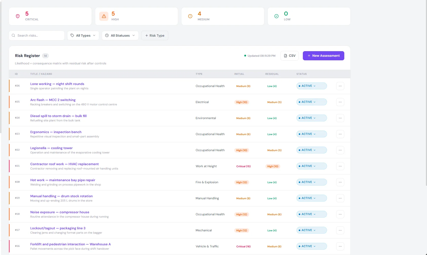The risk register showing fourteen assessments with their type, initial risk score, residual risk score and status.