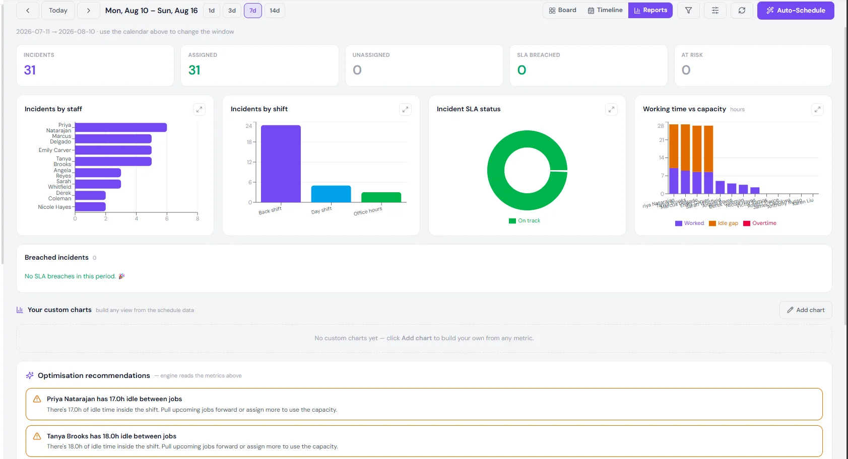 The job schedule reports view: assigned and unassigned counts, SLA status, jobs by staff and by shift, worked time against capacity, and named idle-gap recommendations