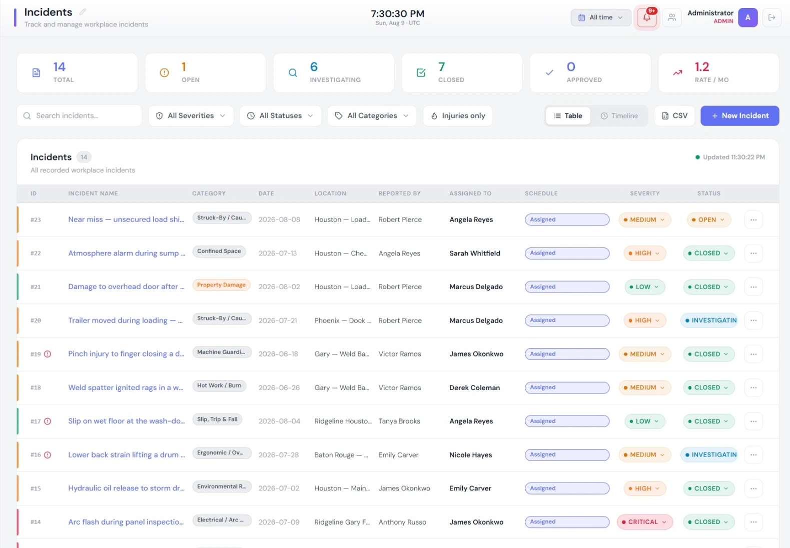 The SentinelHSE incident register: six counters across the top, filters for severity, status and category, and fourteen events with owner, severity and status on every row
